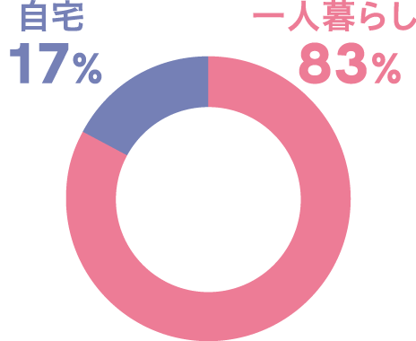 居住形態は？