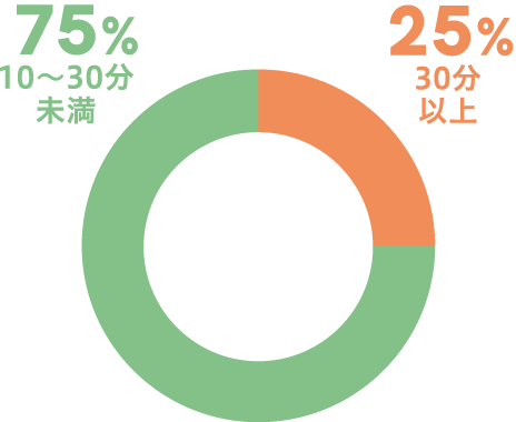 通学時間は？